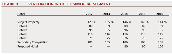 Hotel market penetration index